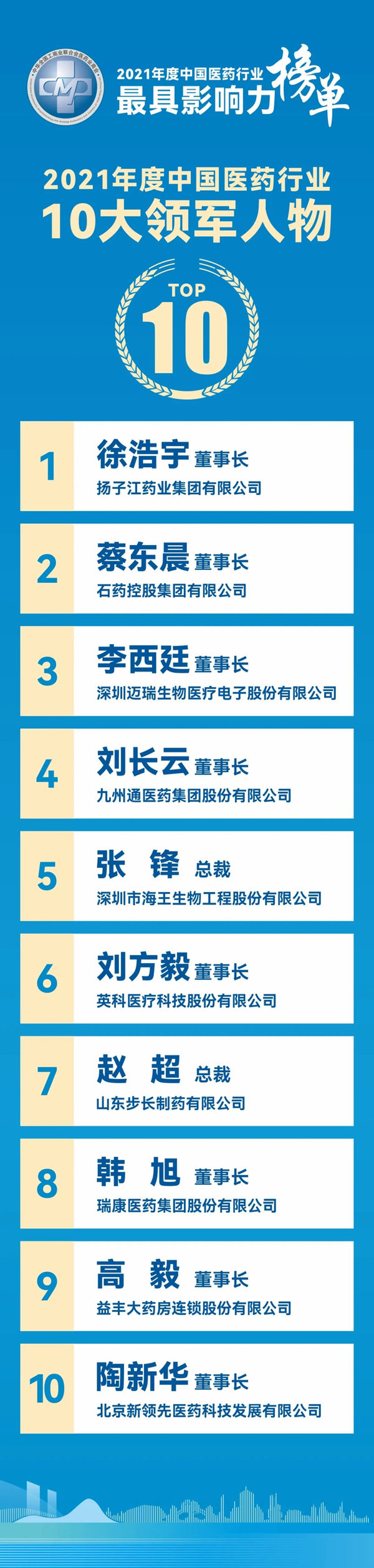扬子江药业集团登顶“2021年度中国医药制造业百强”榜单